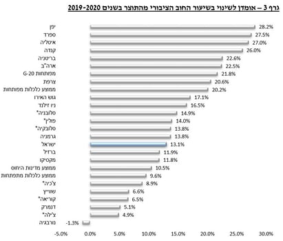 שיעור שינוי חוב תוצר 2019-2020.